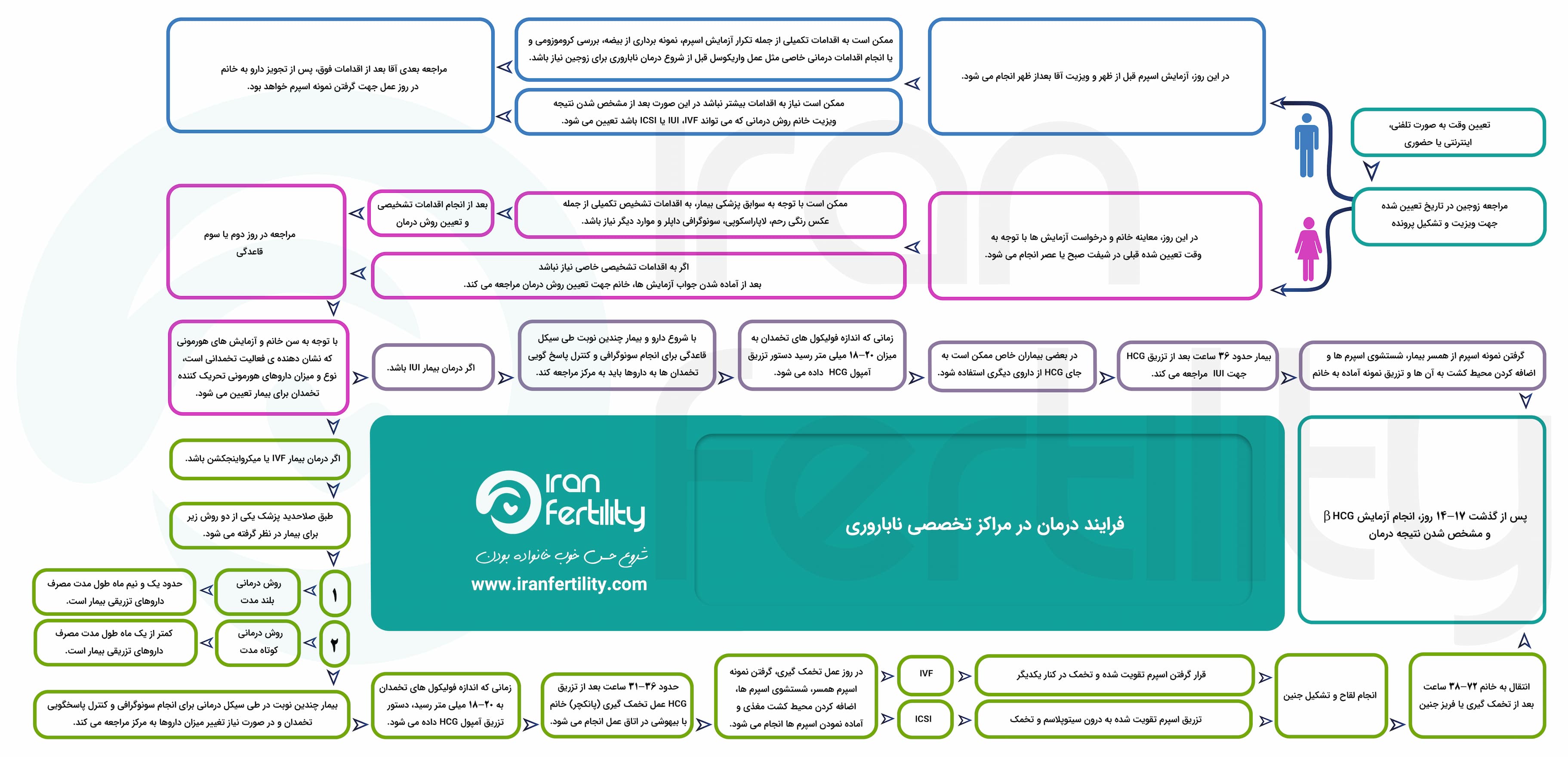 فرایند درمان